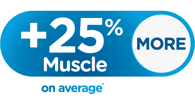 Plus 25% more muscle on average
